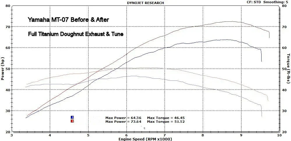 Vandemon  Yamaha R7 MT07 FZ07 XSR700 Tracer 700/GT Tracer 7/GT Titanium Exhaust System  YAMAMT07EXHTITAN VA-81
